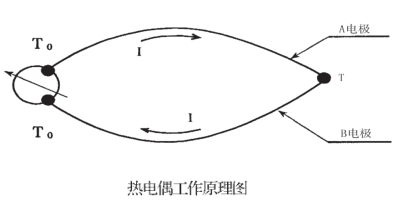 热电偶的测温原理图